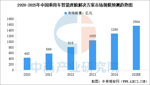2025年全球及中国智能座舱市场规模预测分析（图）(图2)