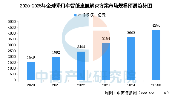 2025年全球及中国智能座舱市场规模预测分析(图)