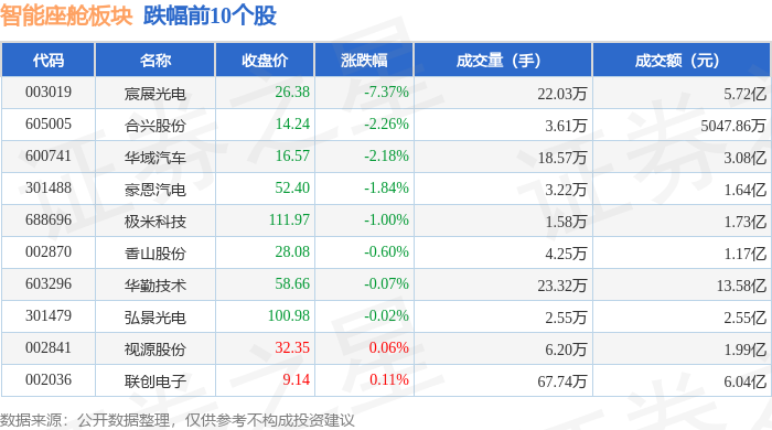智能座舱板块4月9日涨199%吴通控股领涨主力资金净流出256亿元(图2)