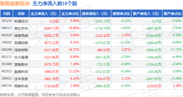 智能座舱板块4月9日涨199%吴通控股领涨主力资金净流出256亿元(图3)
