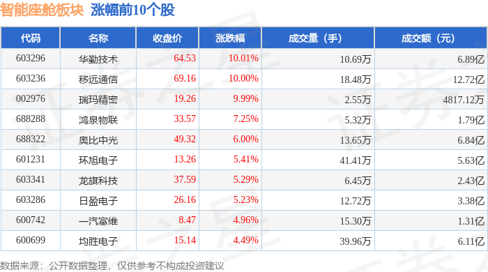 智能座舱板块4月10日涨297%华勤技术领涨主力资金净流入797458万元(图1)