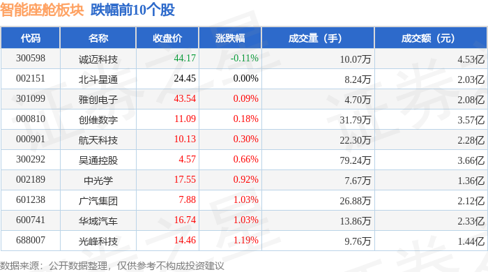 智能座舱板块4月10日涨297%华勤技术领涨主力资金净流入797458万元(图2)