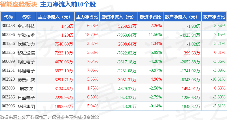 智能座舱板块4月10日涨297%华勤技术领涨主力资金净流入797458万元(图3)