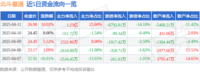 4月11日北斗星通（002151）涨停分析：智能座舱、卫星导航驱动(图1)