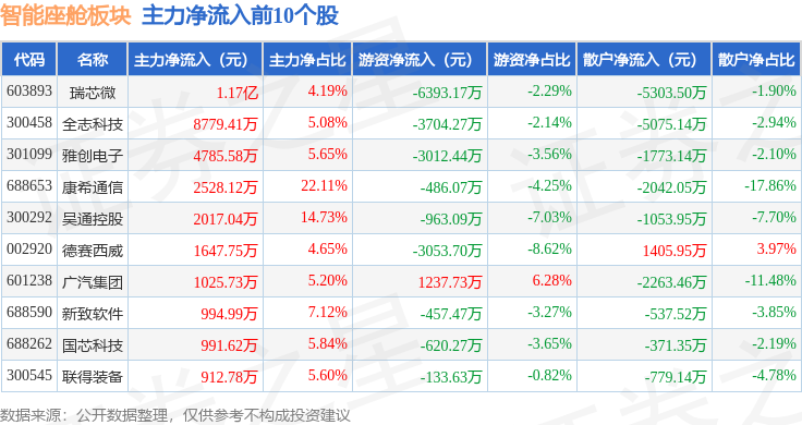 智能座舱板块4月17日涨0%瑞芯微领涨主力资金净流出161亿元(图3)