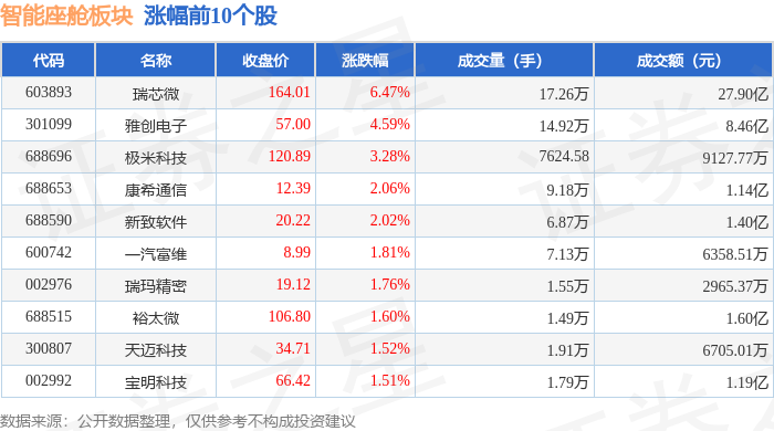 智能座舱板块4月17日涨0%瑞芯微领涨主力资金净流出161亿元(图1)