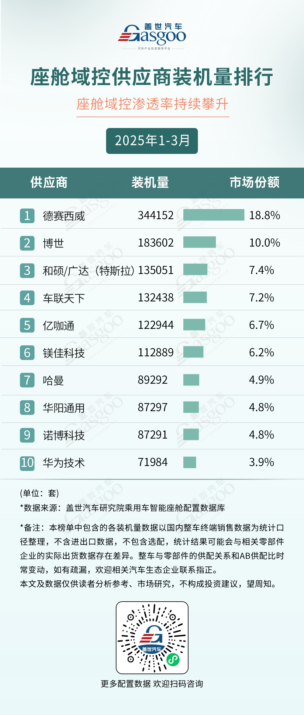 2025年1-3月智能座舱供应商装机量排行榜:本土供应链崛起多赛道呈现“一超多强”格局