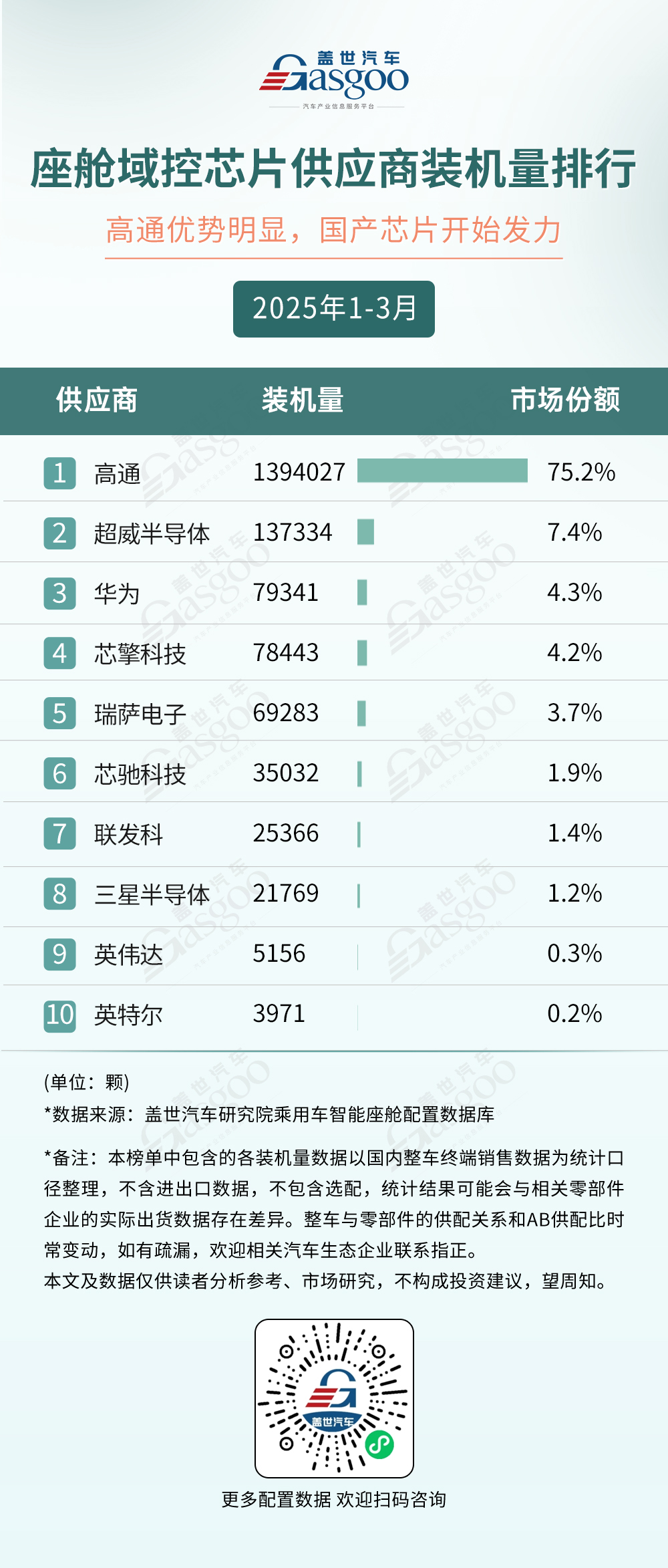 2025年1-3月智能座舱供应商装机量排行榜：本土供应链崛起多赛道呈现“一超多强”格局(图2)