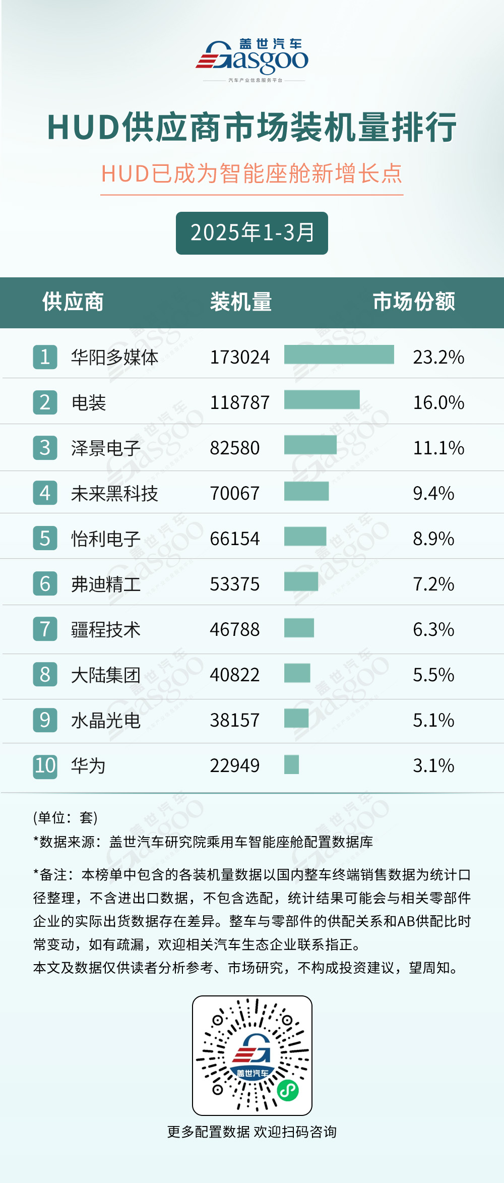2025年1-3月智能座舱供应商装机量排行榜：本土供应链崛起多赛道呈现“一超多强”格局(图3)