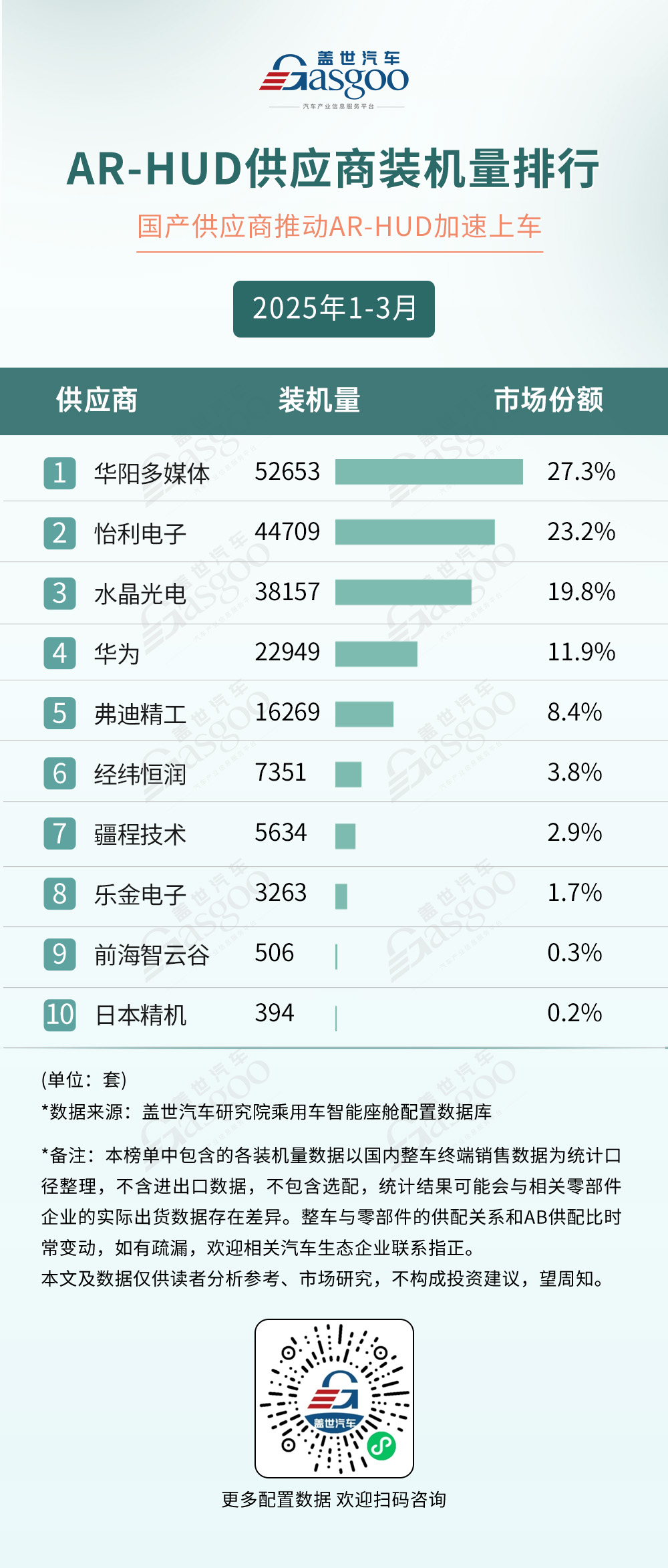 2025年1-3月智能座舱供应商装机量排行榜：本土供应链崛起多赛道呈现“一超多强”格局(图4)