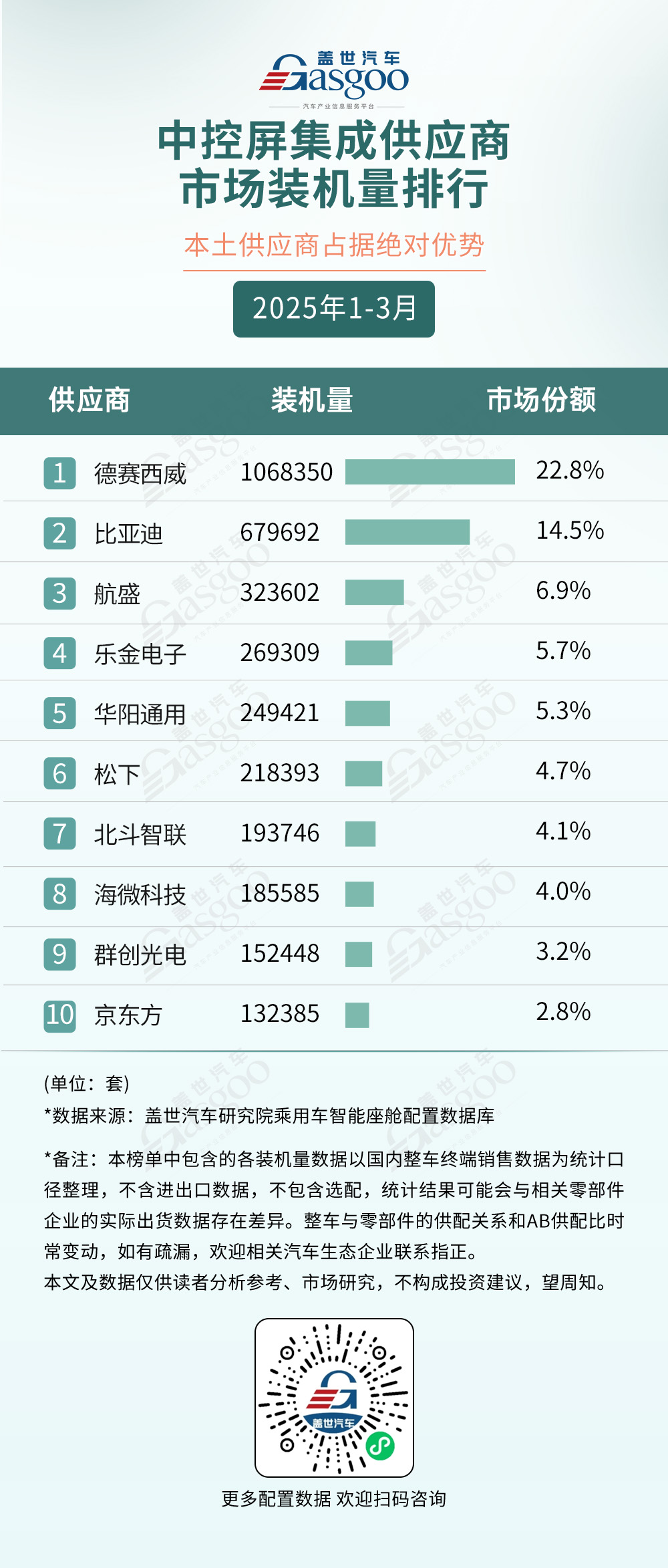2025年1-3月智能座舱供应商装机量排行榜：本土供应链崛起多赛道呈现“一超多强”格局(图5)
