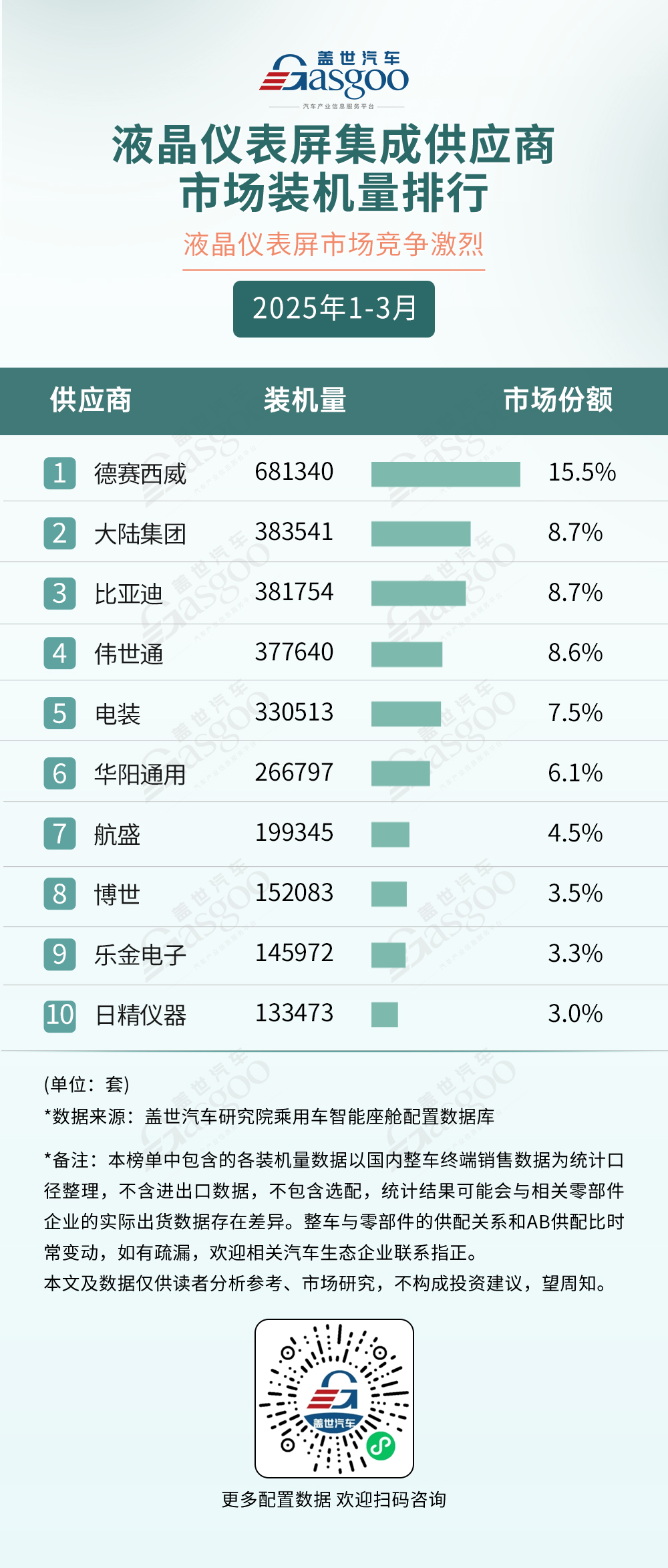 2025年1-3月智能座舱供应商装机量排行榜：本土供应链崛起多赛道呈现“一超多强”格局(图6)