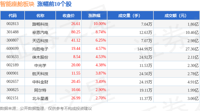 智能座舱板块5月19日跌003%日盈电子领跌主力资金净流出161亿元