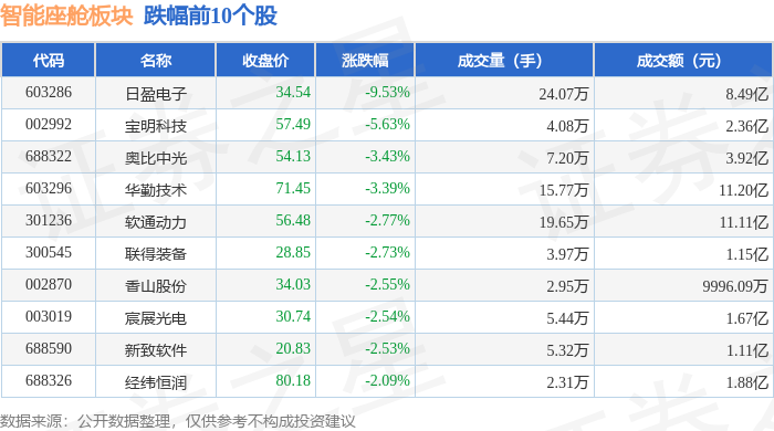 智能座舱板块5月19日跌003%日盈电子领跌主力资金净流出161亿元(图2)
