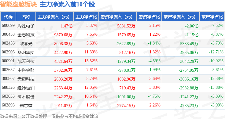 智能座舱板块5月19日跌003%日盈电子领跌主力资金净流出161亿元(图3)