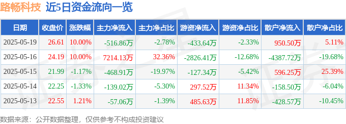 5月19日路畅科技(002813)涨停分析:智能座舱增长、车联网合作驱动
