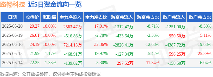 5月20日路畅科技(002813)涨停分析:智能座舱增长、重组预期驱动