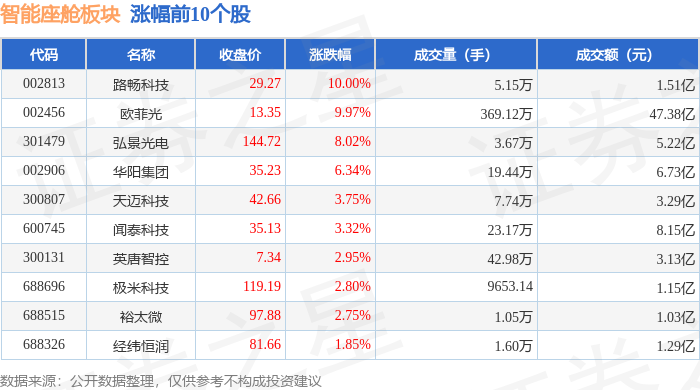 智能座舱板块5月20日涨06%路畅科技领涨主力资金净流入1372亿元