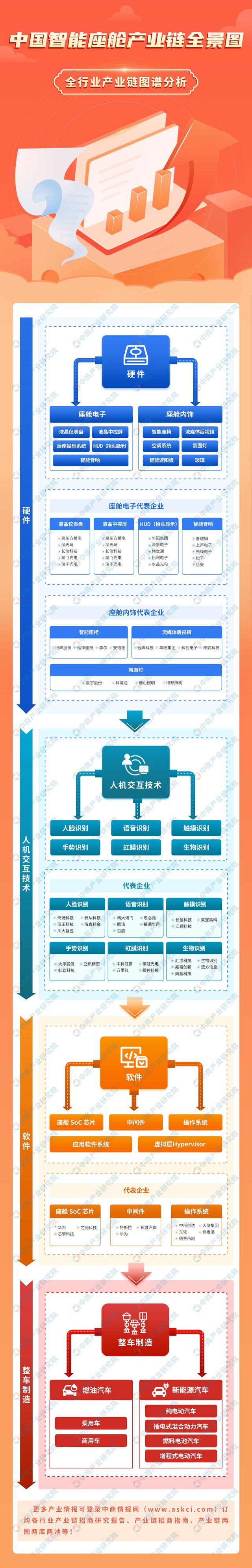 2024年中国智能座舱产业链图谱研究分析(附产业链全景图)