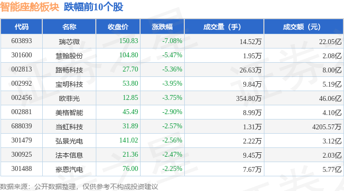 智能座舱板块5月21日跌082%瑞芯微领跌主力资金净流出1686亿元(图2)