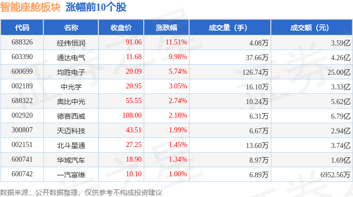 智能座舱板块5月21日跌082%瑞芯微领跌主力资金净流出1686亿元