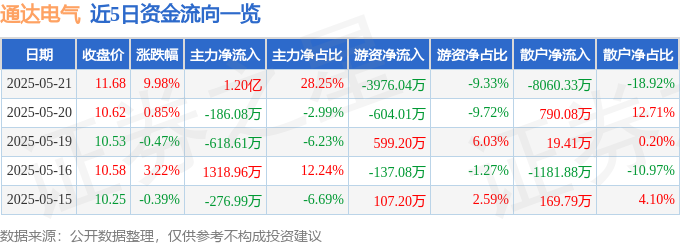 5月21日通达电气(603390)涨停分析:比亚迪合作、智能座舱、移动医疗驱动