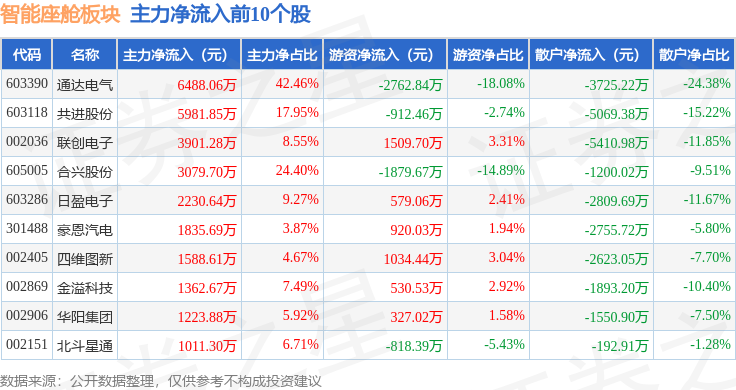 智能座舱板块5月28日跌048%欧菲光领跌主力资金净流出575亿元(图3)