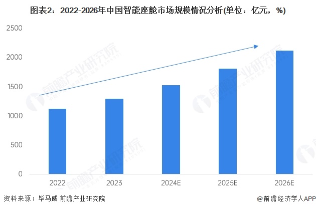 2025年中国车路协同行业车端智能座舱市场分析：发展前景广阔【组图】(图2)