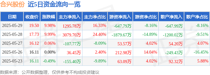 5月29日合兴股份涨停：无人驾驶智能座舱线控底盘概念热股