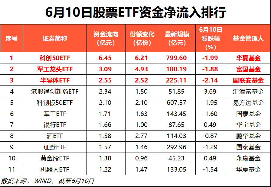 6月10日股票ETF资金净流出99亿元