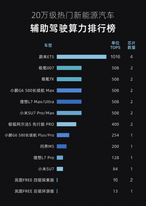智驾排名榜单新鲜出炉！20万级新能源车型算力哪家强？