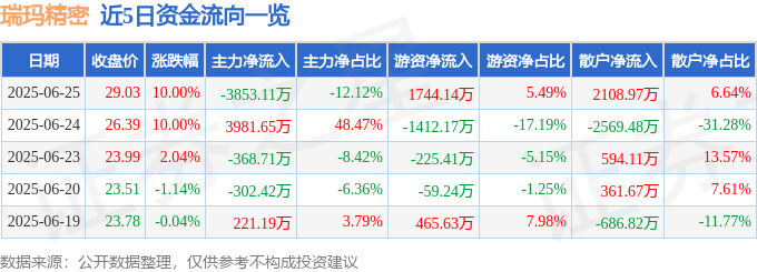 6月25日瑞玛精密涨停:智能座舱无人驾驶新能源车零部件概念热股