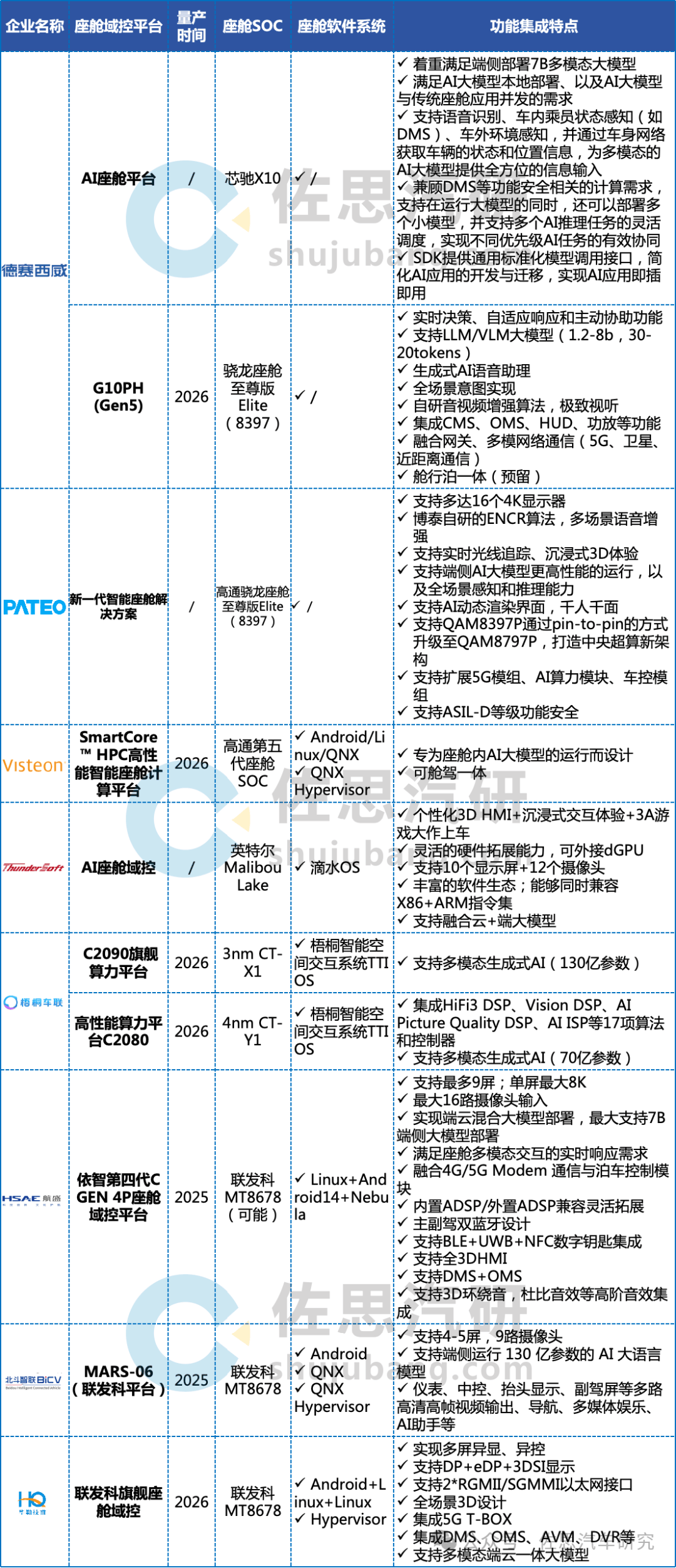 座舱域控制器研究:面向AI的三种座舱域控架构