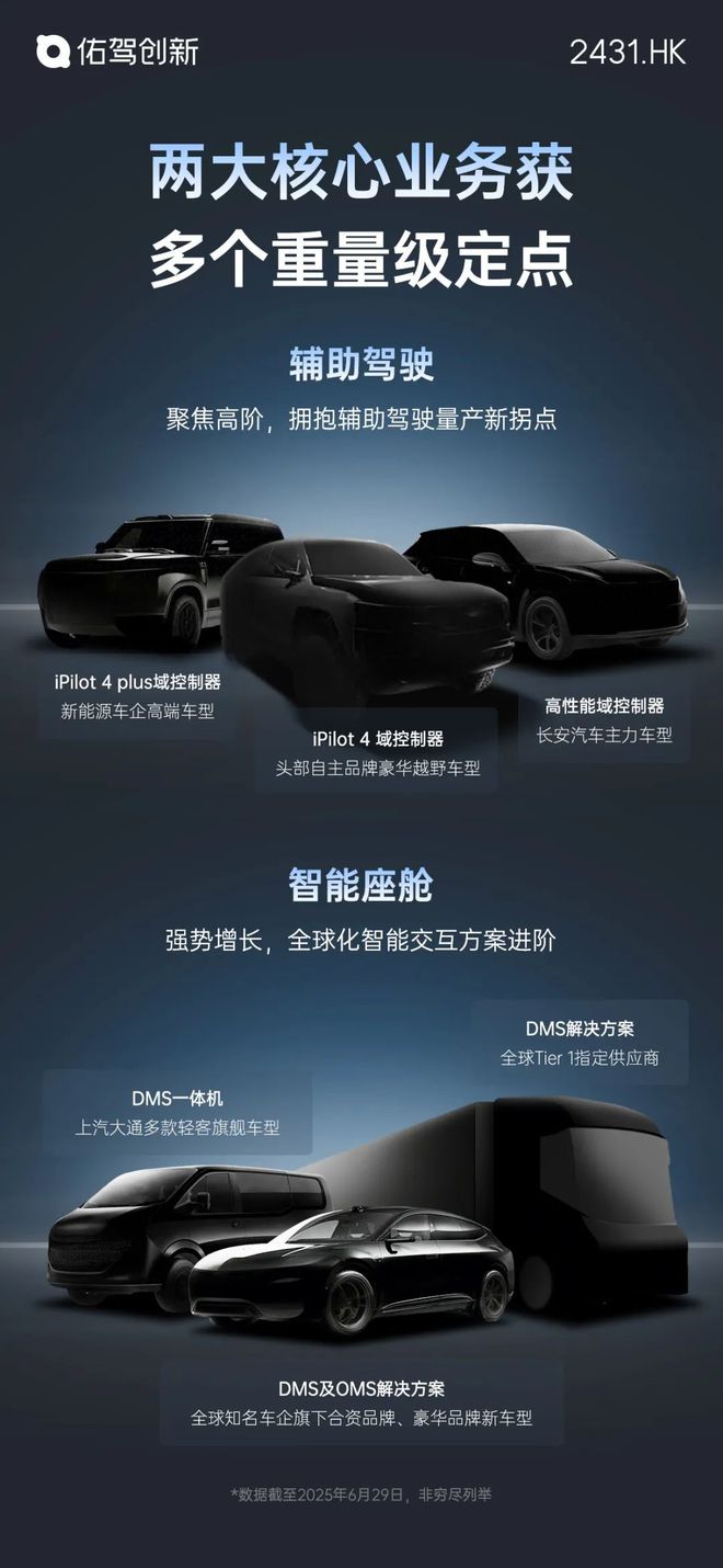 佑驾创新再获某头部自主品牌定点:两大核心业务上半年获多个定点