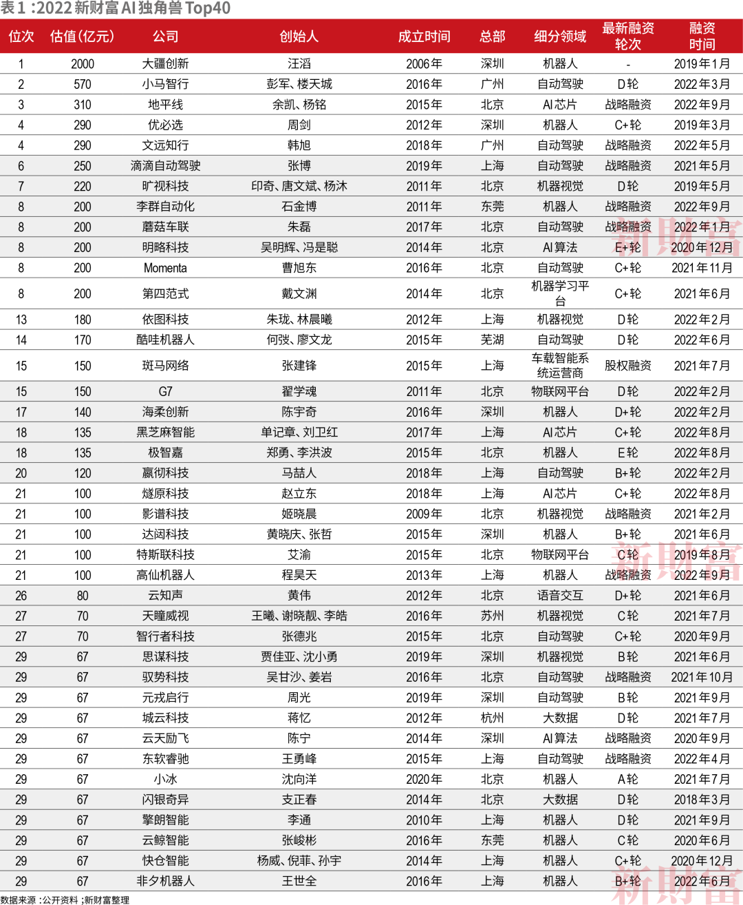 追平美国有戏?总估值7634亿!中国最强40家AI独角兽机器人和自动驾驶成最热赛道
