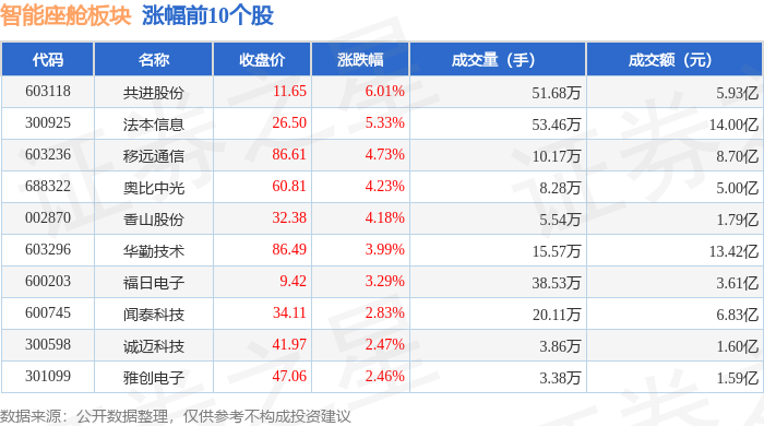 智能座舱板块7月8日涨156%共进股份领涨主力资金净流入413亿元