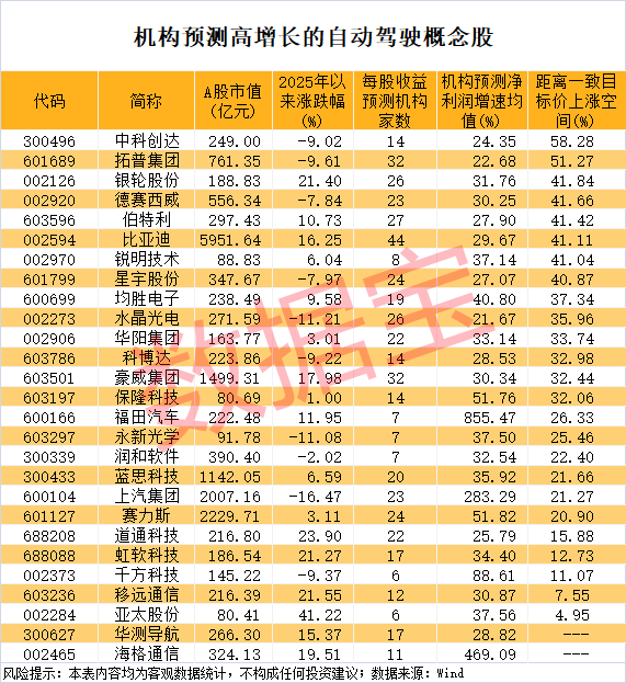 自动驾驶有新消息机构扎堆看好这些潜力股