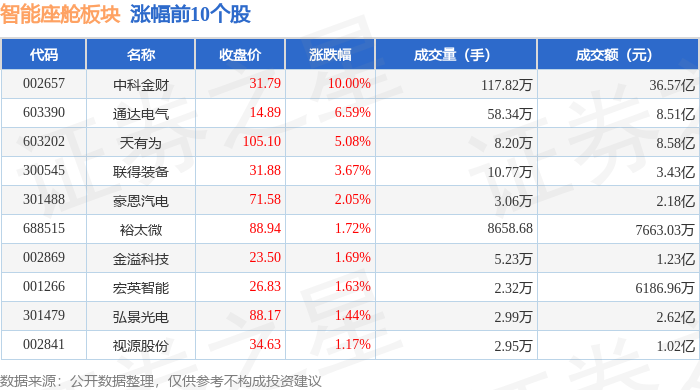 智能座舱板块7月10日跌012%宝明科技领跌主力资金净流出163亿元