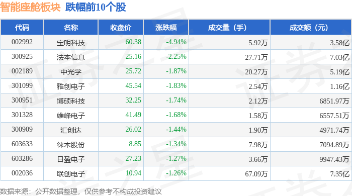 智能座舱板块7月10日跌012%宝明科技领跌主力资金净流出163亿元(图2)