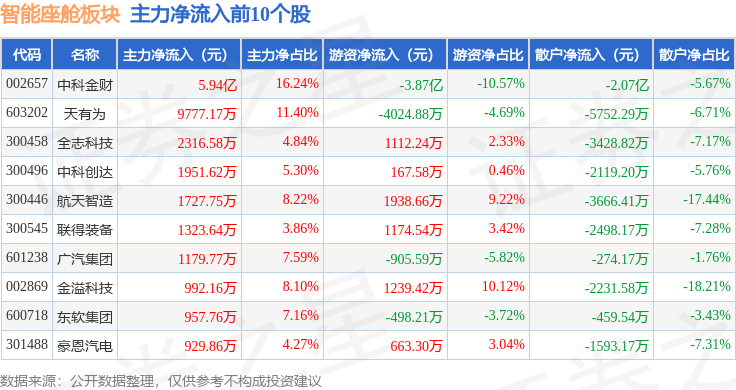 智能座舱板块7月10日跌012%宝明科技领跌主力资金净流出163亿元(图3)
