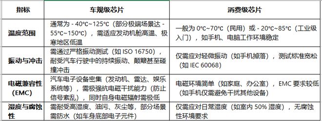 车规级芯片 与 消费级芯片 有什么差别？(图2)