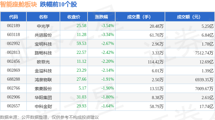 智能座舱板块7月15日涨056%华勤技术领涨主力资金净流出917亿元(图2)