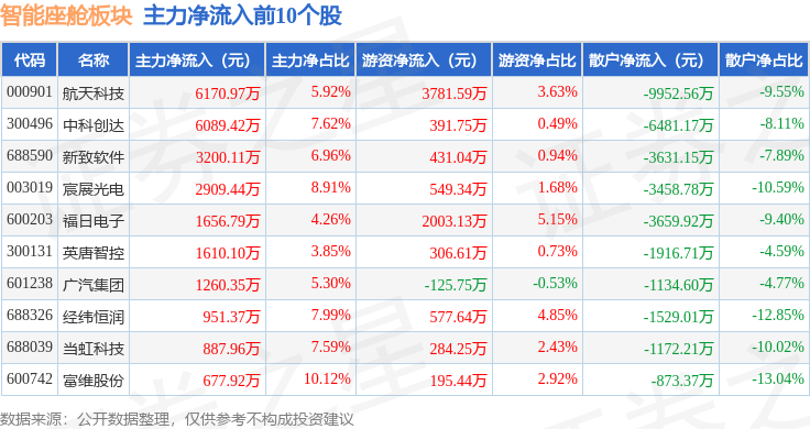 智能座舱板块7月15日涨056%华勤技术领涨主力资金净流出917亿元(图3)