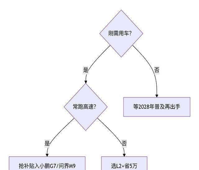 L3自动驾驶大爆发倒计时！2025年买车是吃亏还是正合适？(图4)