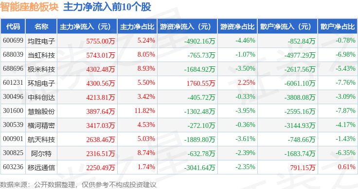 智能座舱板块7月31日跌098%北斗星通领跌主力资金净流出863亿元(图3)
