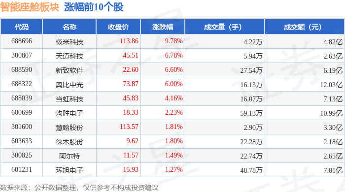智能座舱板块7月31日跌098%北斗星通领跌主力资金净流出863亿元