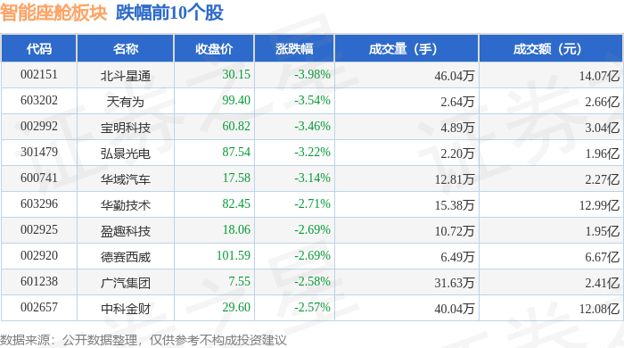 智能座舱板块7月31日跌098%北斗星通领跌主力资金净流出863亿元(图2)