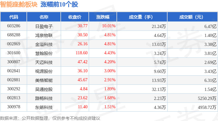 智能座舱板块8月1日跌022%横河精密领跌主力资金净流出617亿元