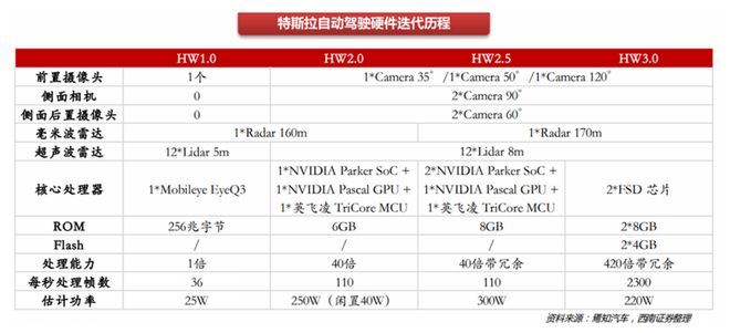 特斯拉智驾芯片“风云”(图6)