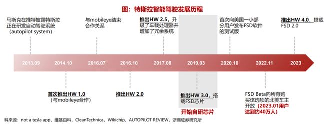 特斯拉智驾芯片“风云”(图8)